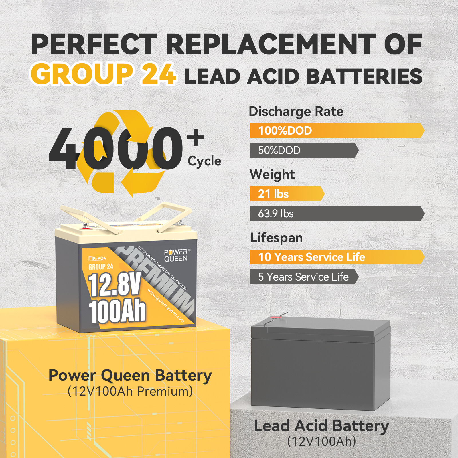 Power Queen 12V 100Ah Group 24 LiFePO4 Lithium Battery 1280W – Used Very Good