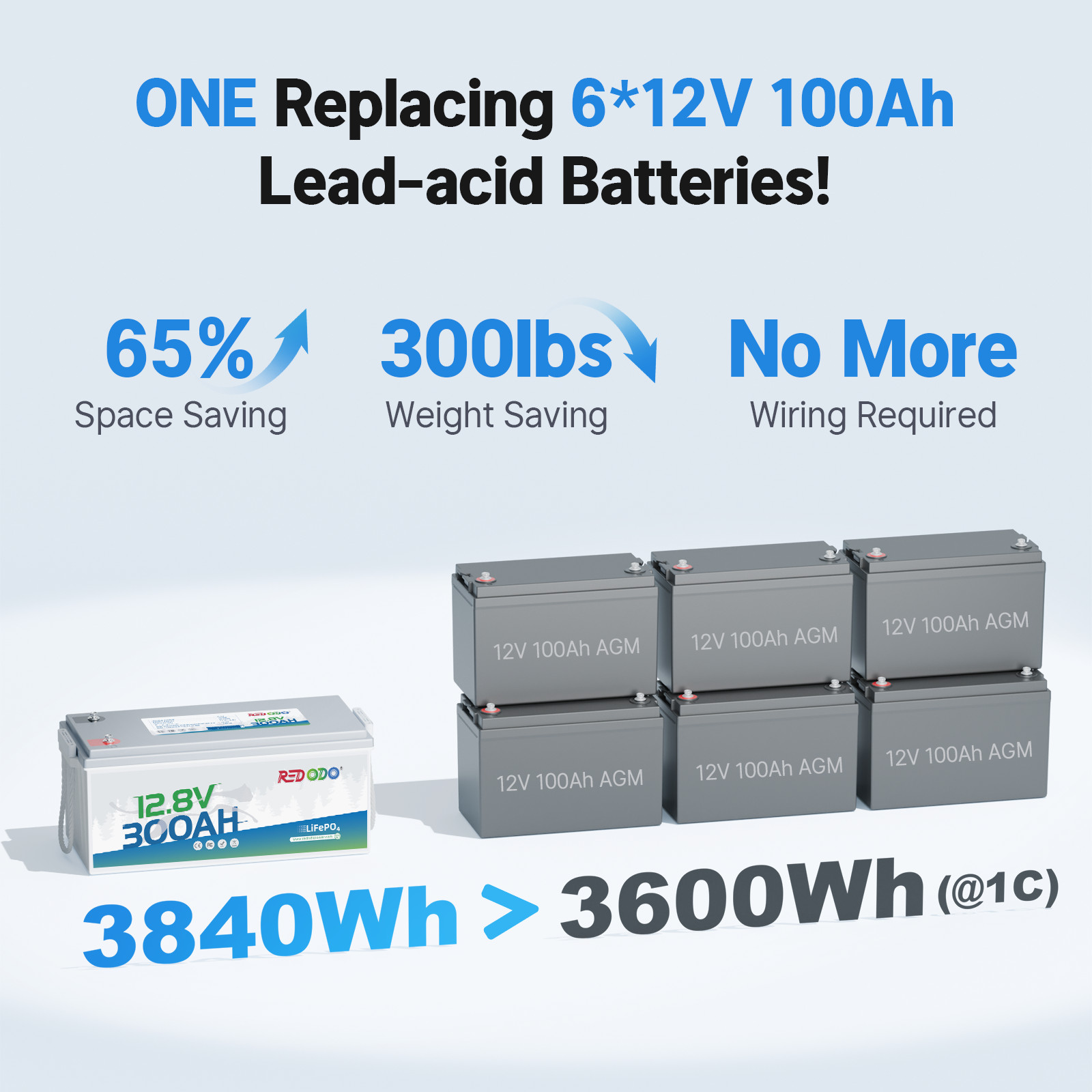 Redodo 12V 300Ah LiFePO4 Battery 4000+ Deep Cycles 3840Wh 200A BMS for RV Solar