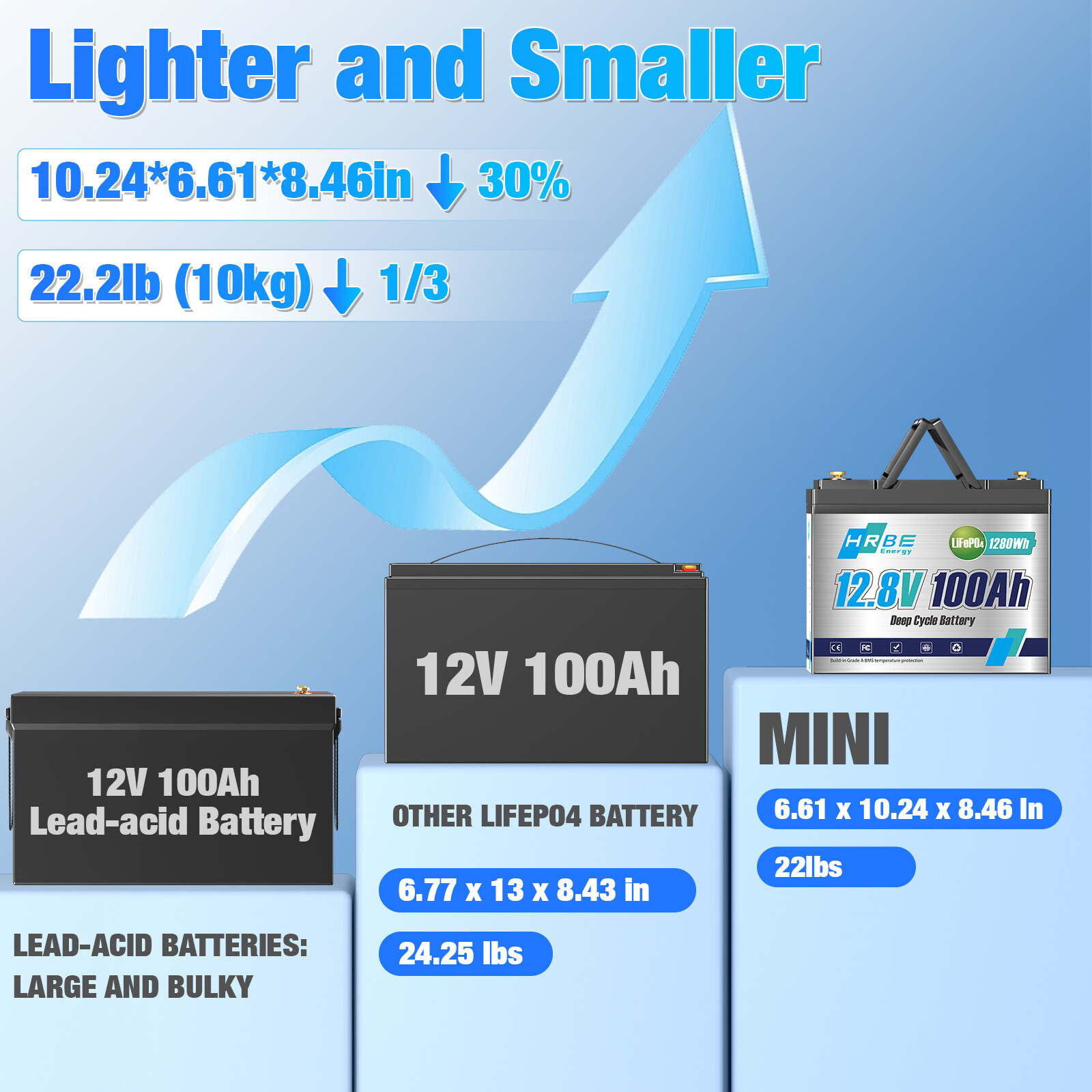12V 100Ah 200Ah 300Ah LiFePO4 Lithium Battery 6000 Cycle 24V/36V/48V For RV