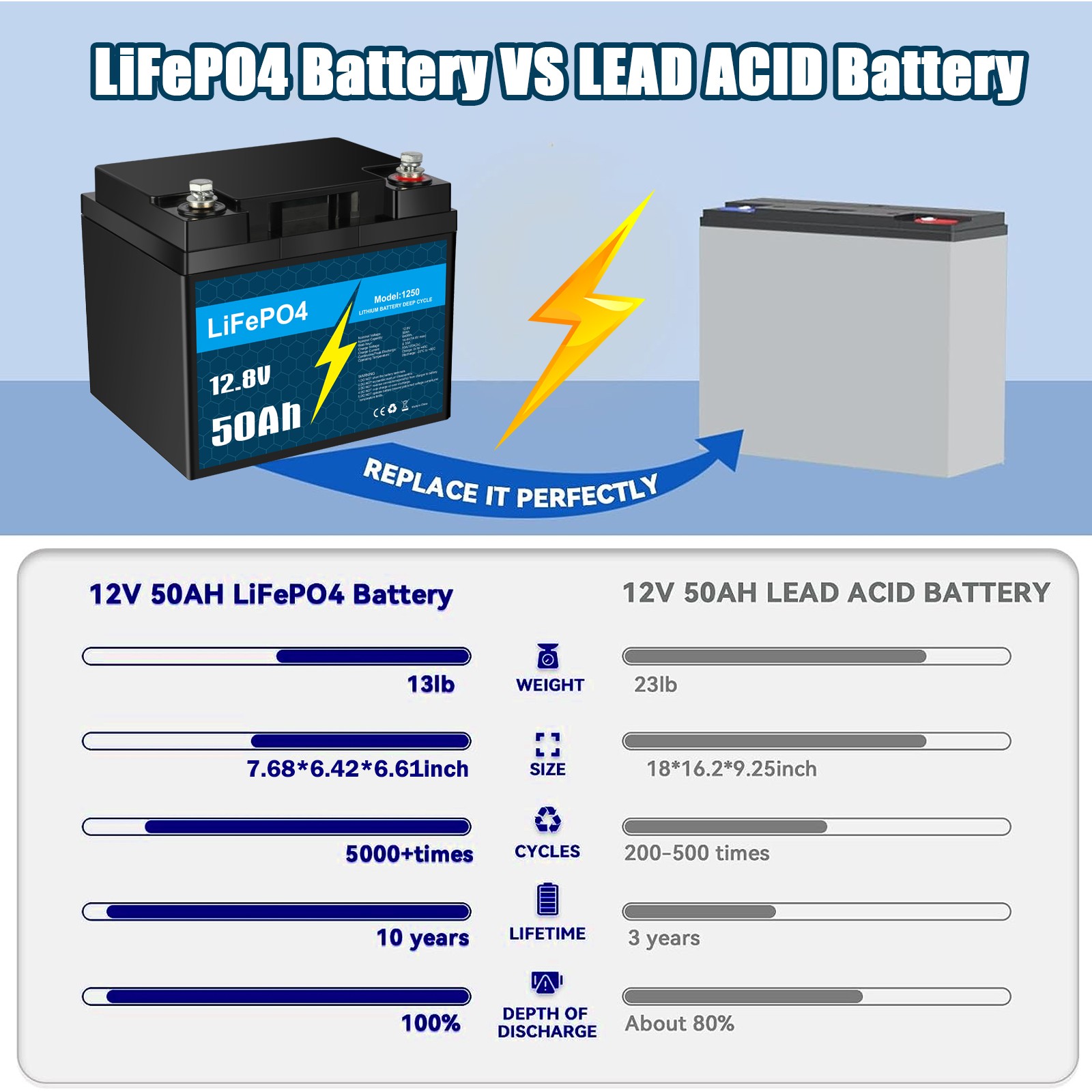 12V 50Ah 640Wh LiFePO4 Lithium Battery with BMS for RV Off-grid Trolling Motor
