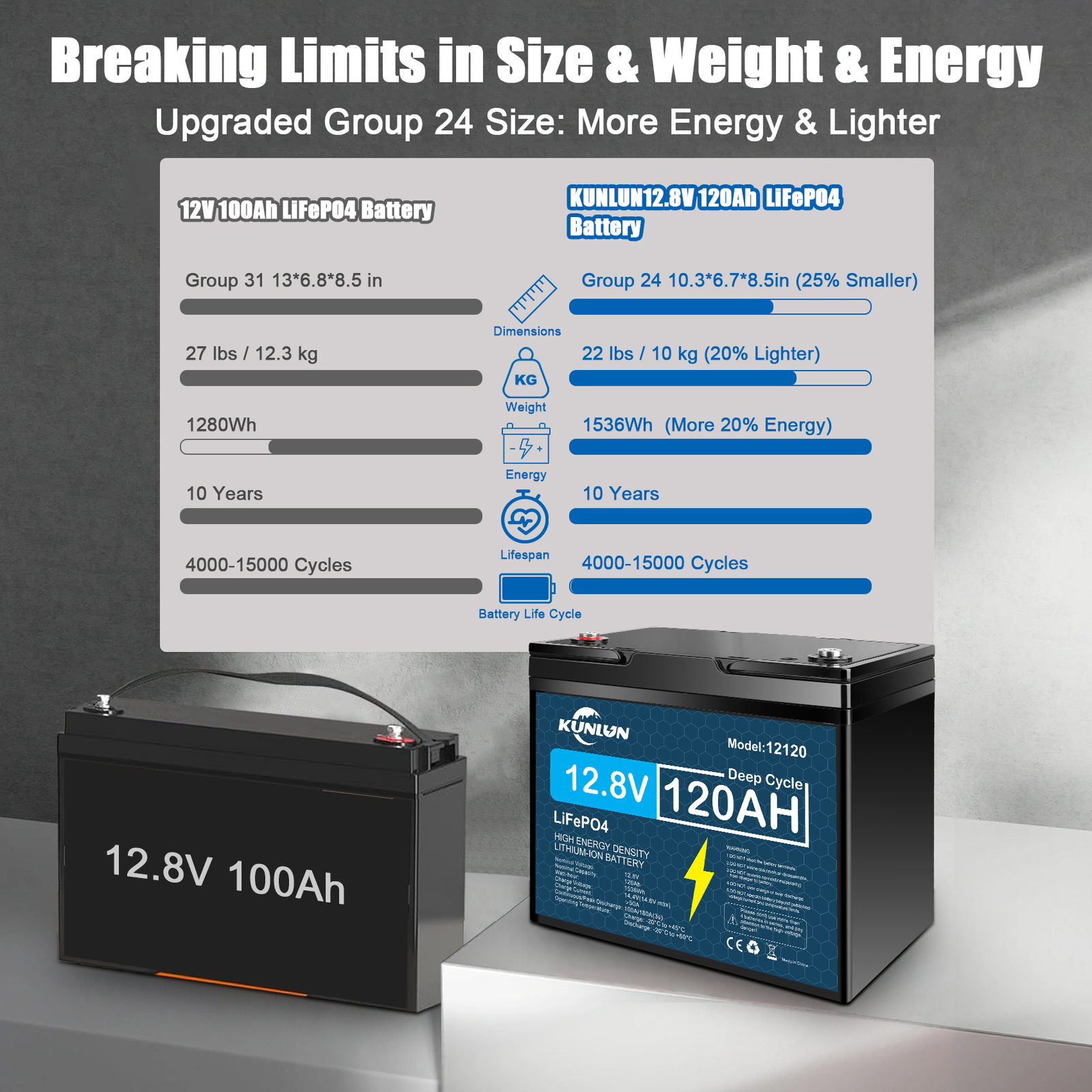 KUNLUN 1536Wh 12V 120Ah LiFePO4 Lithium Battery Deep Cycle BMS With 20A Charger