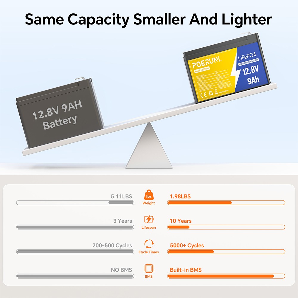 POERUNI 12V 9Ah LiFePO4 Battery with BMS Protection – Rechargeable & Long Life