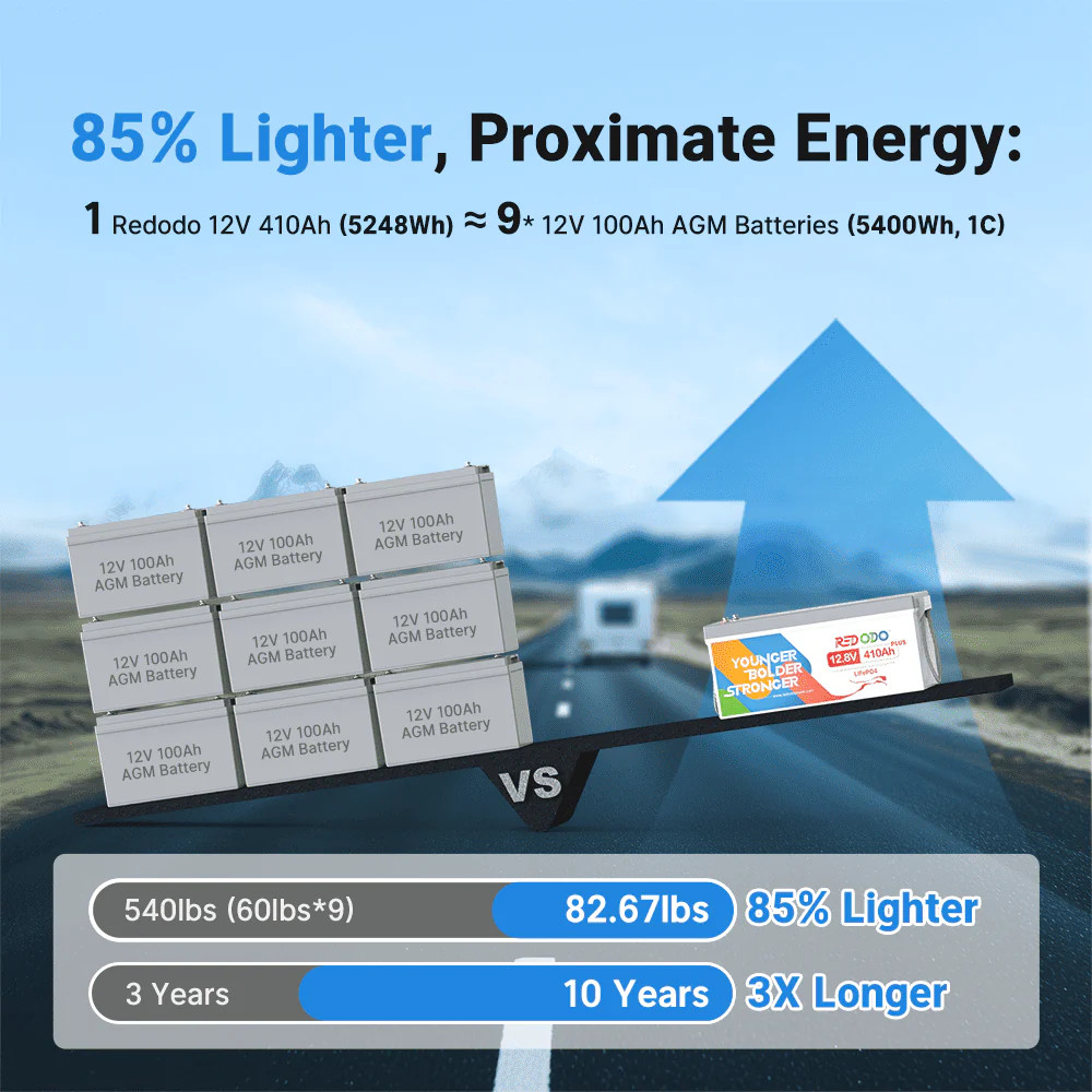 Redodo 12V 410Ah Lithium LiFePO4 Battery 5248Wh 3200W for RV Off-grid Solar