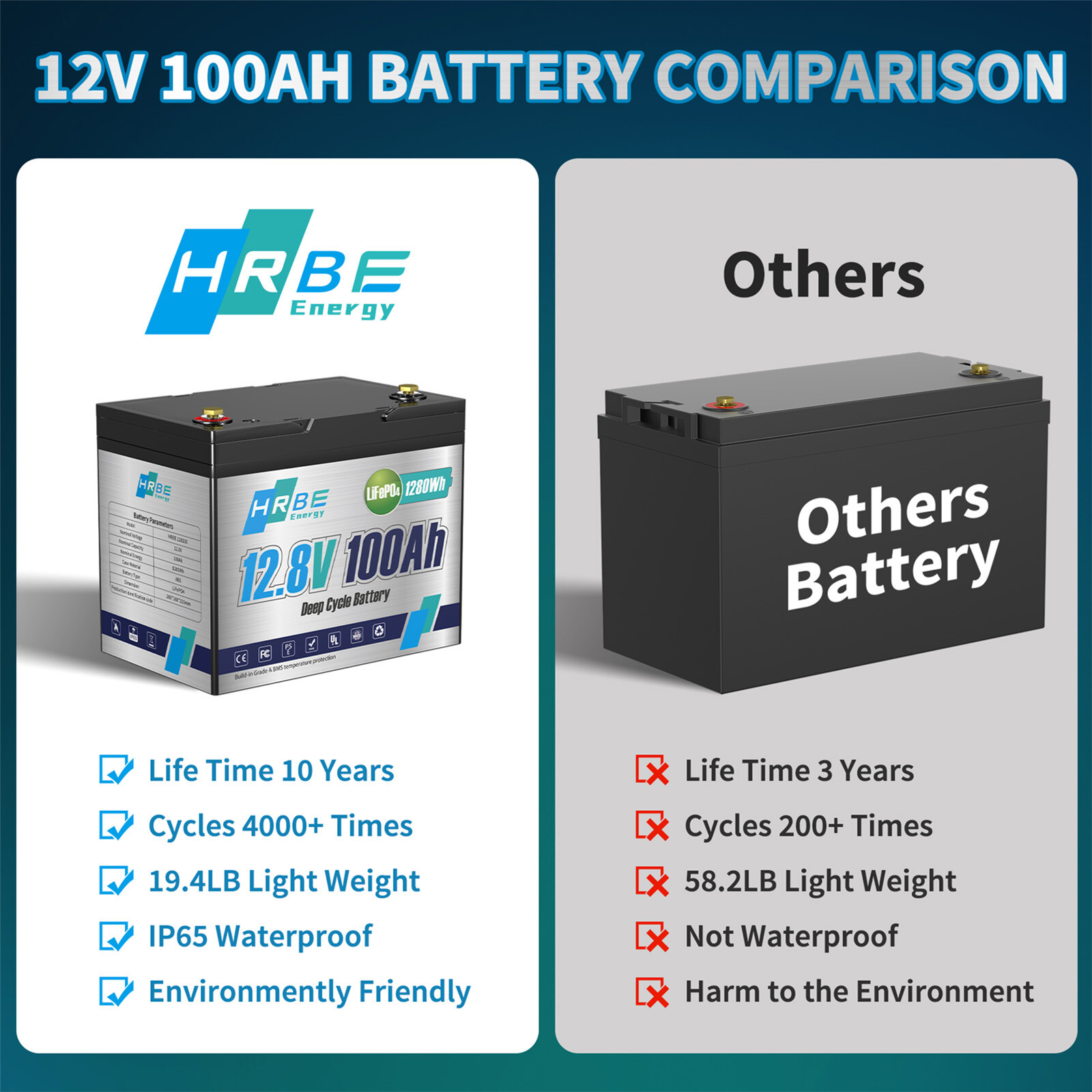 HRBEENERGY 2 Pack 12V 100Ah LiFePO4 Deep Cycle Lithium Battery BMS for Solar RV