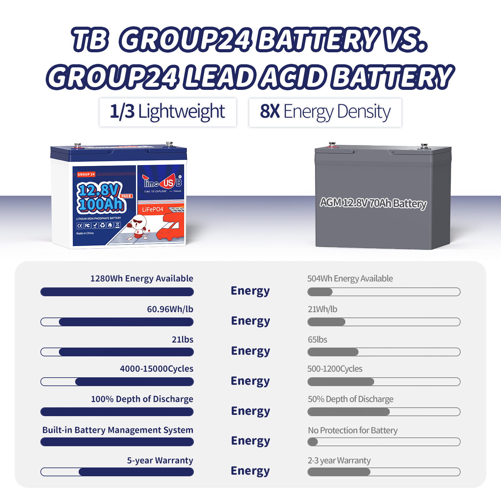 12V/24V 50Ah 00Ah 200Ah Lithium Battery DeepCycle LiFePO4 for Solar Off-grid LOT