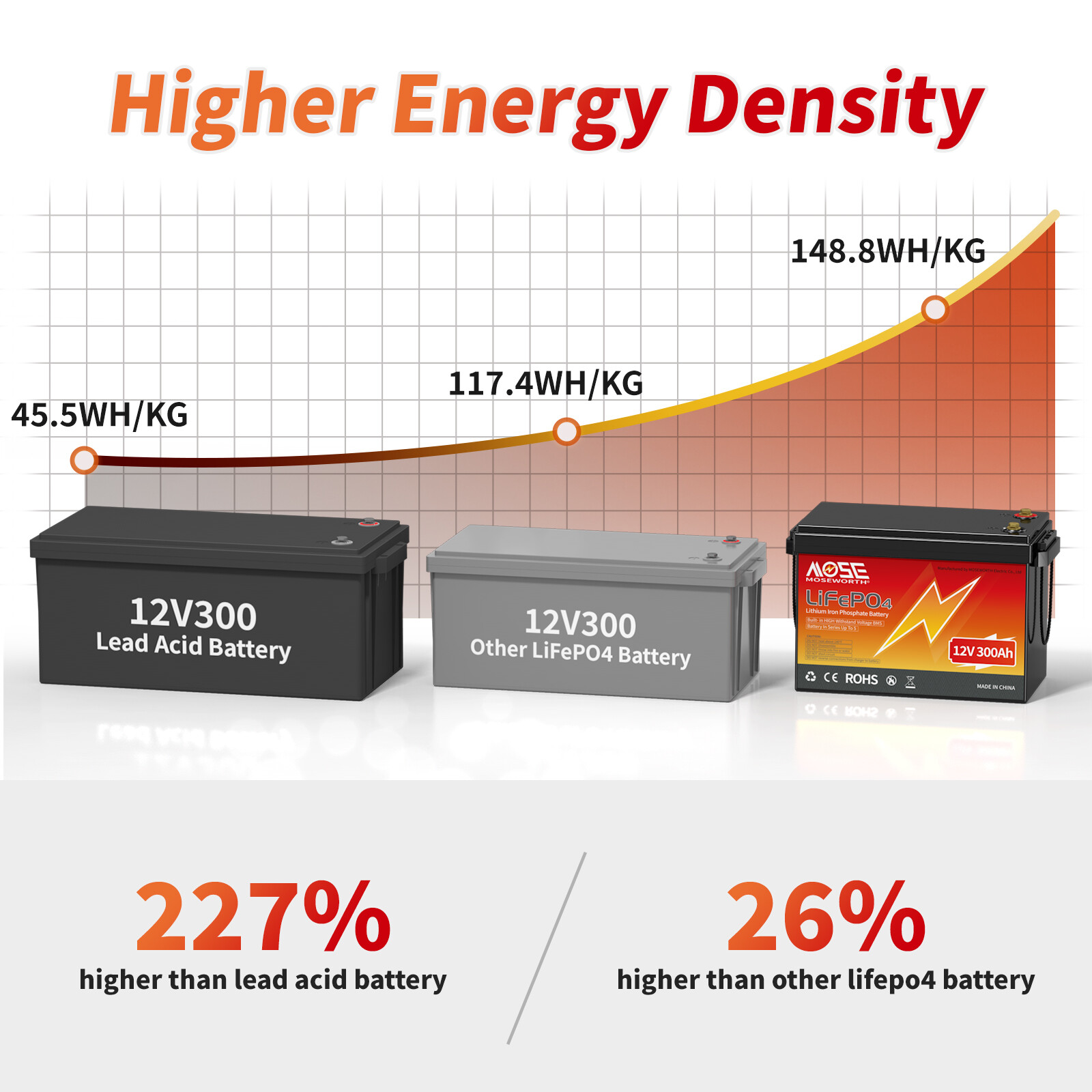 4Pack x 12V 300AH LiFePO4 Lithium Battery 15000+Cycles 200A BMS RV Marine Solar