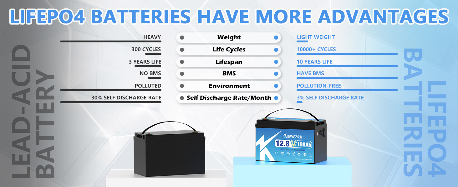 12V 100Ah LiFePO4 Battery BMS Solar 10 years lifespan 20000+Deep Cycle RV Camper
