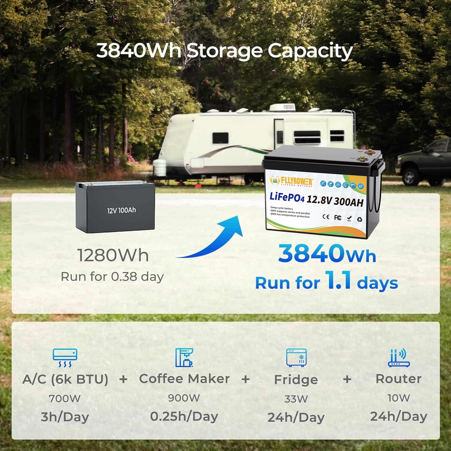 FLLYROWER 3840Wh 12V 300Ah LiFePO4 Lithium Battery 8000+ Deep Cycle For RV Home