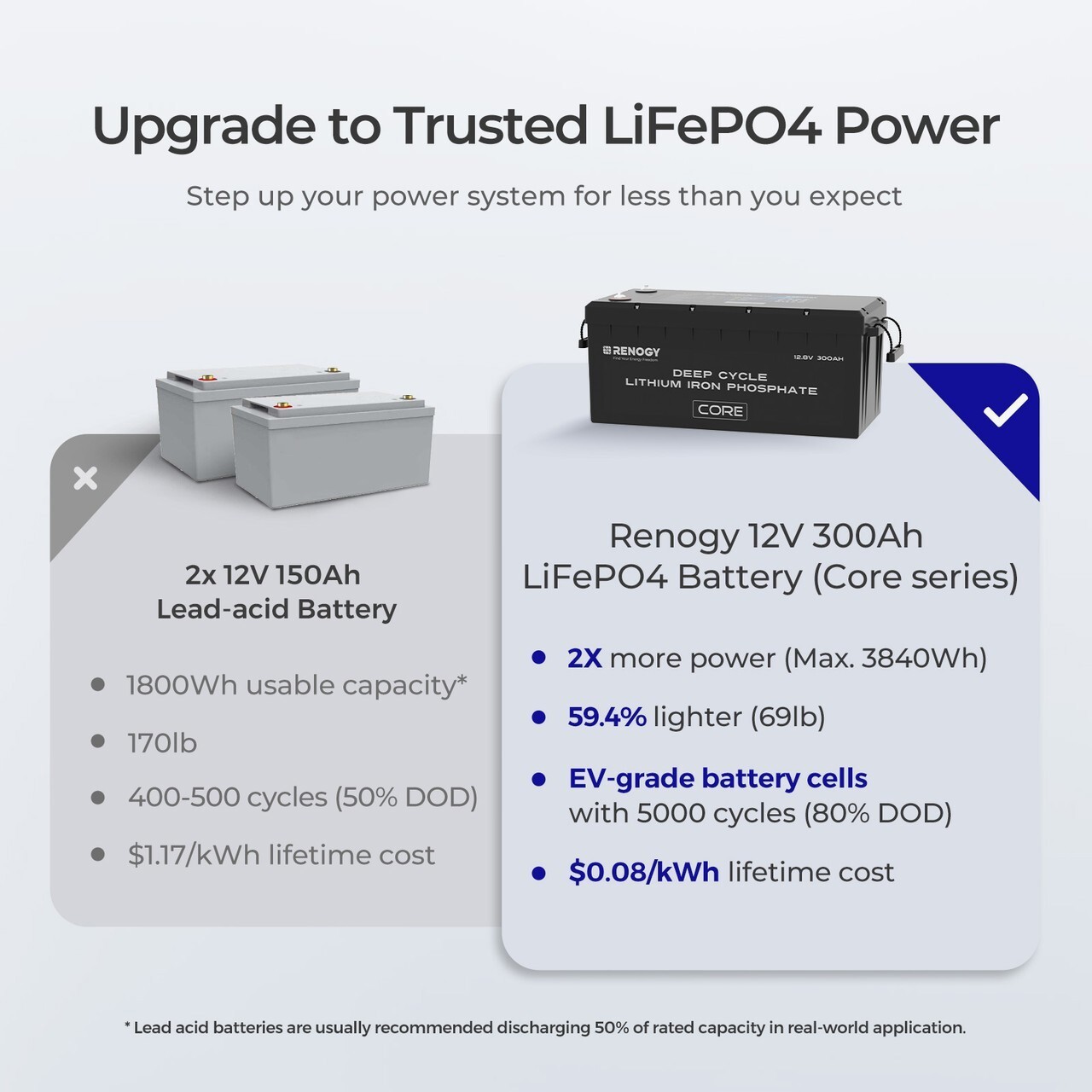 Renogy 12V 300Ah Lithium LiFePO4 Battery with Self-Heating over 5000 Deep Cycles