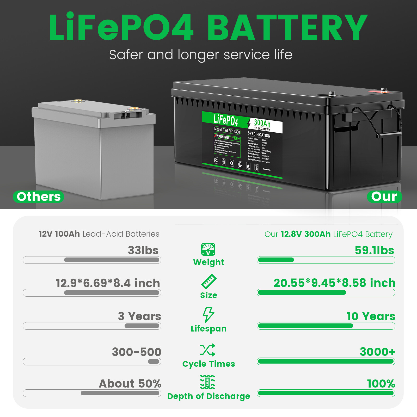 12V 24V 200Ah 300Ah LiFePO4 Lithium Battery BMS for RV Boat Solar Golf Cart NEW