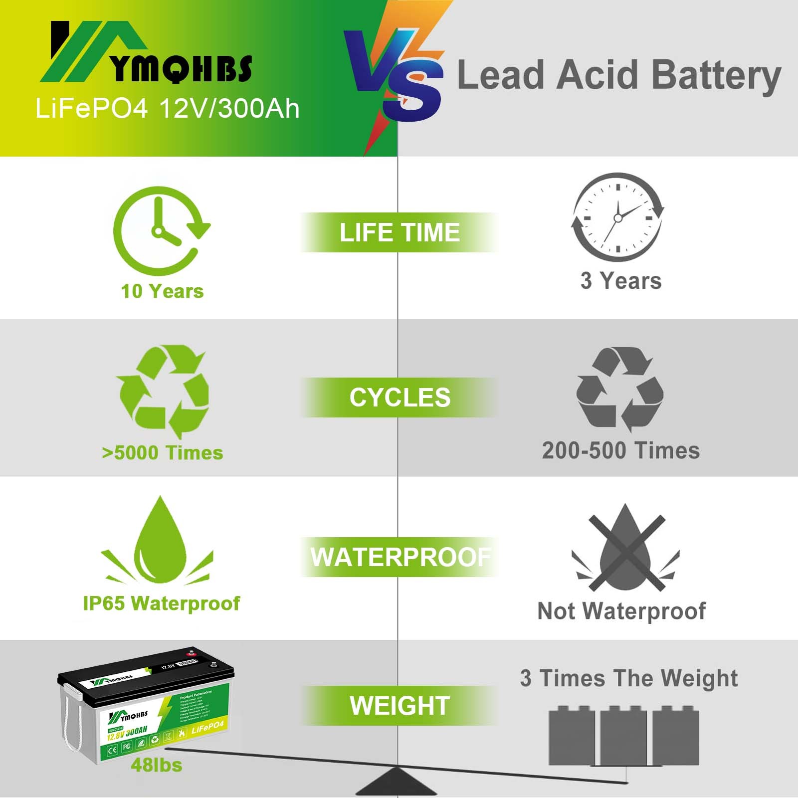 12V 300AH 100AH 50AH LiFePO4 Lithium Battery Rechargeable BMS for RV Solar Panel