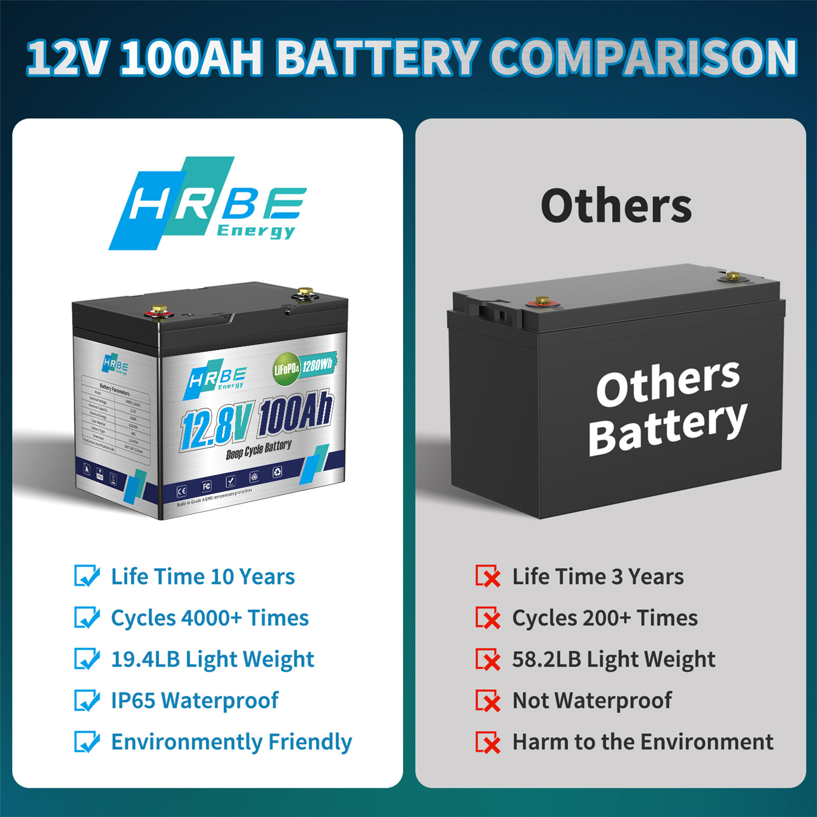 12V 24V 36V 48V 100Ah LiFePO4 Lithium Battery BMS 20000+ Cycles RV Solar Panel