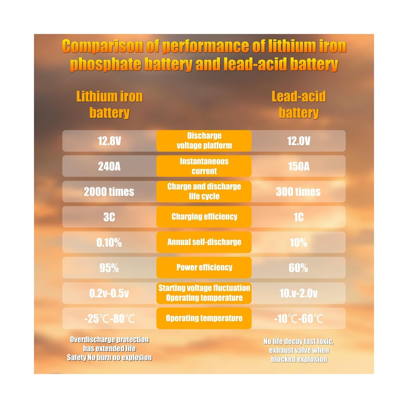 12V BCI Group 47 LiFePO4 Lithium Car Battery 600CCA Lightweight Automotive St…