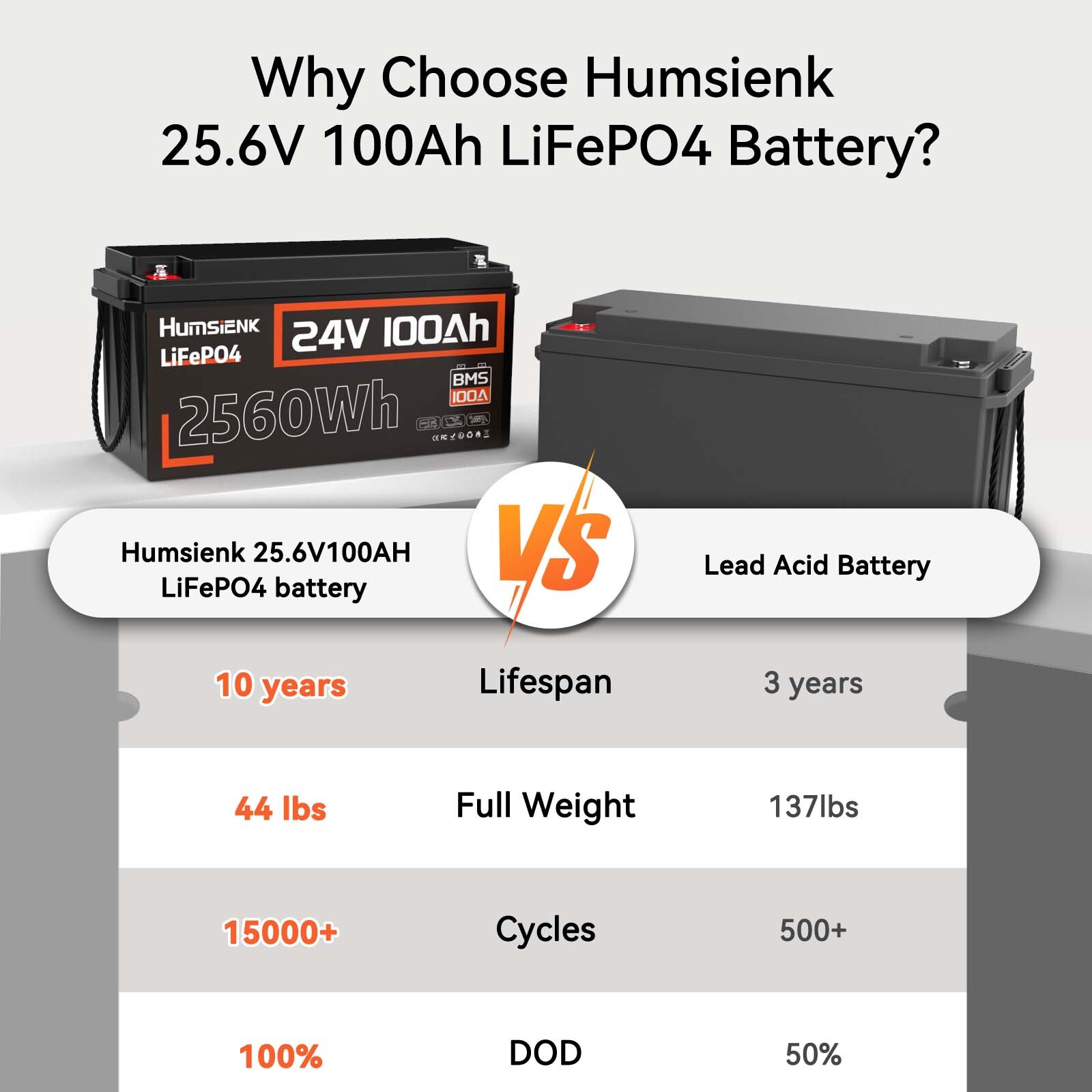 Humsienk 24V 100Ah 2560Wh Lithium LiFePO4 Battery Deep Cycle Solar Yacht Camping