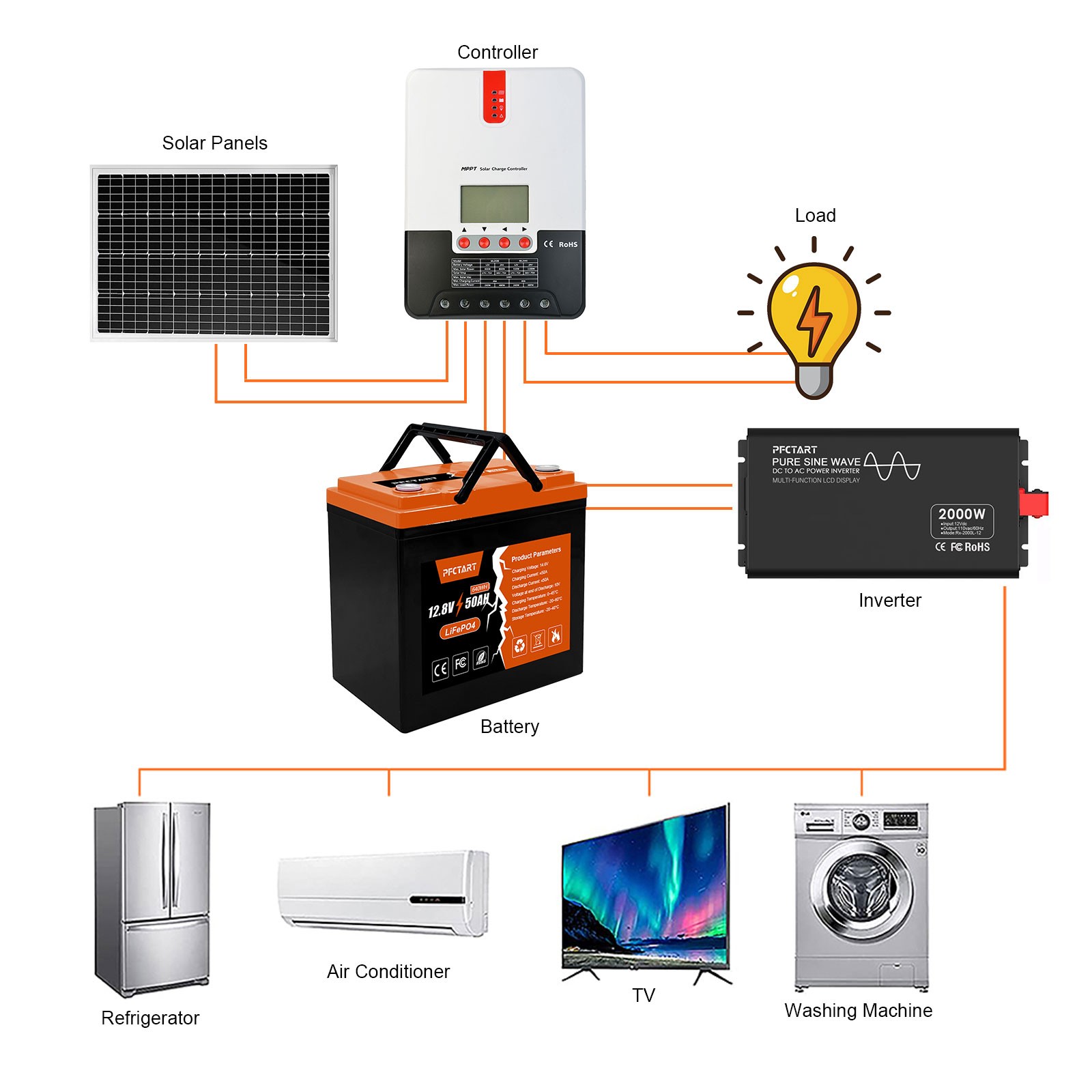 Deep Cycle 12V 50Ah LiFePO4 Lithium Iron Battery With BMS For RV Off-Grid Solar