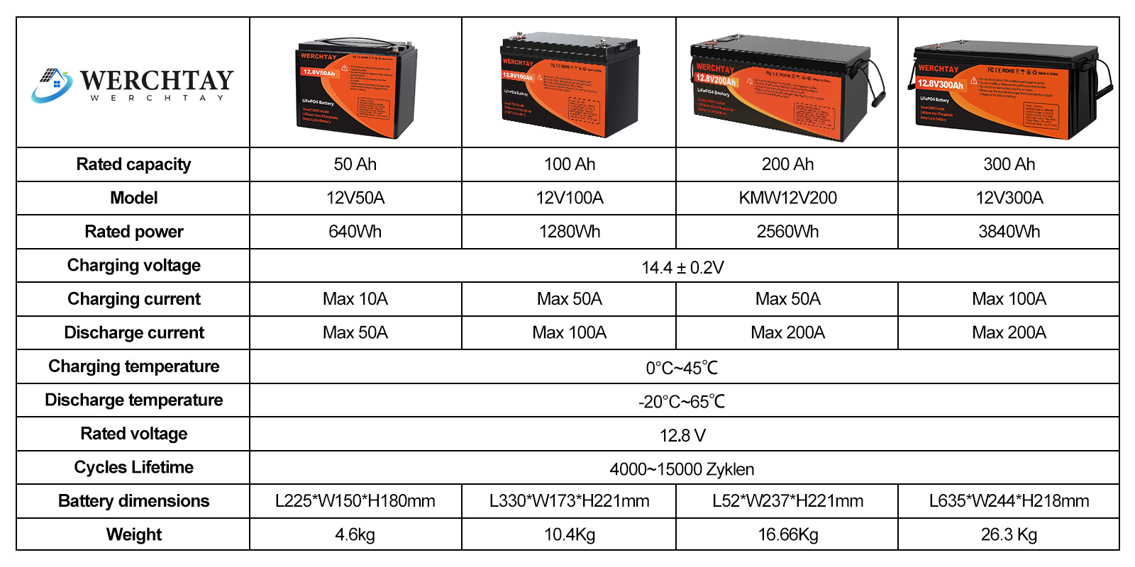 12V 100Ah 200Ah 300Ah LiFePO4 Lithium Battery Deep Cycle for Solar Off-grid lot