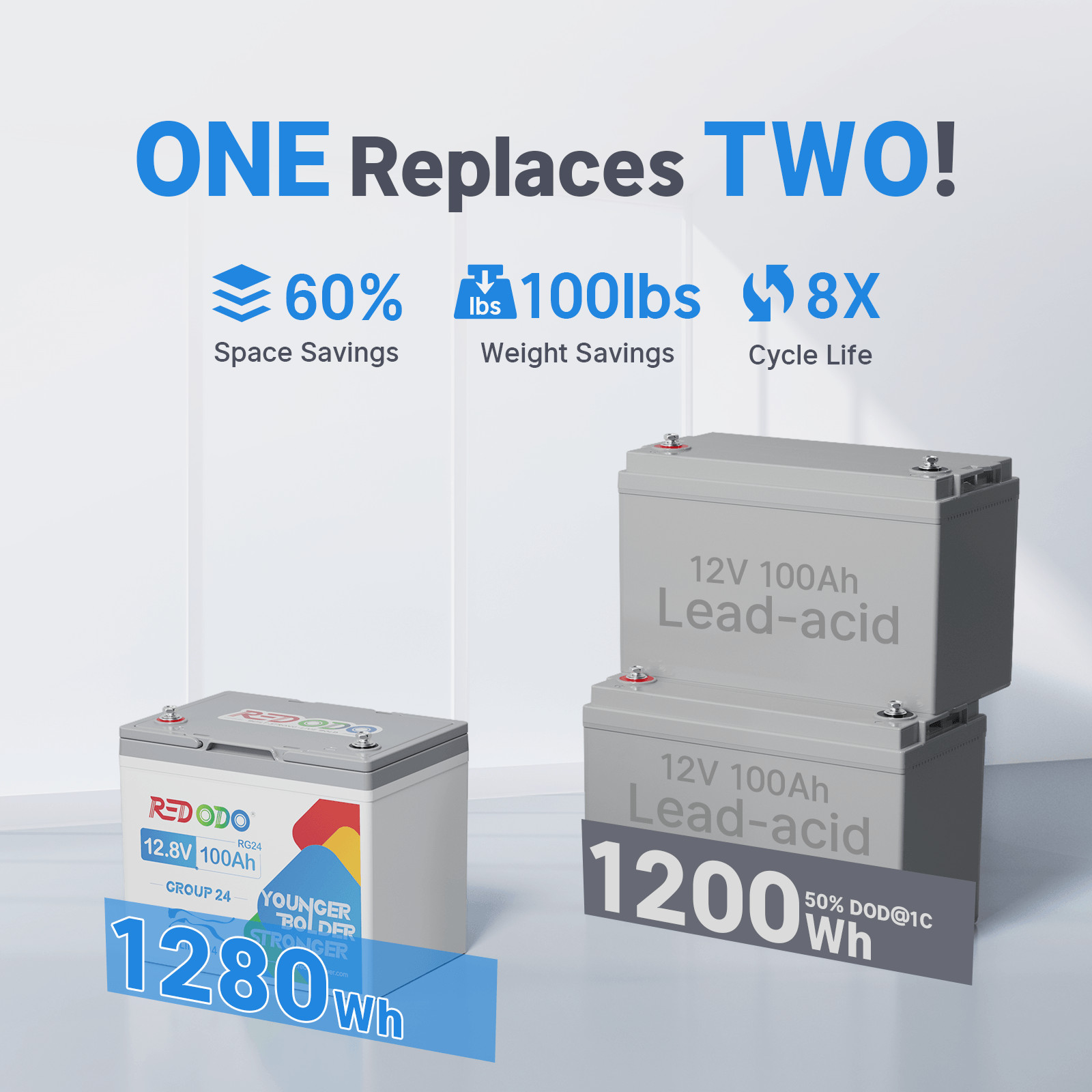 Redodo 12V 100Ah Group 24 Lithium Battery 100A BMS for RV Boat – Good Condition