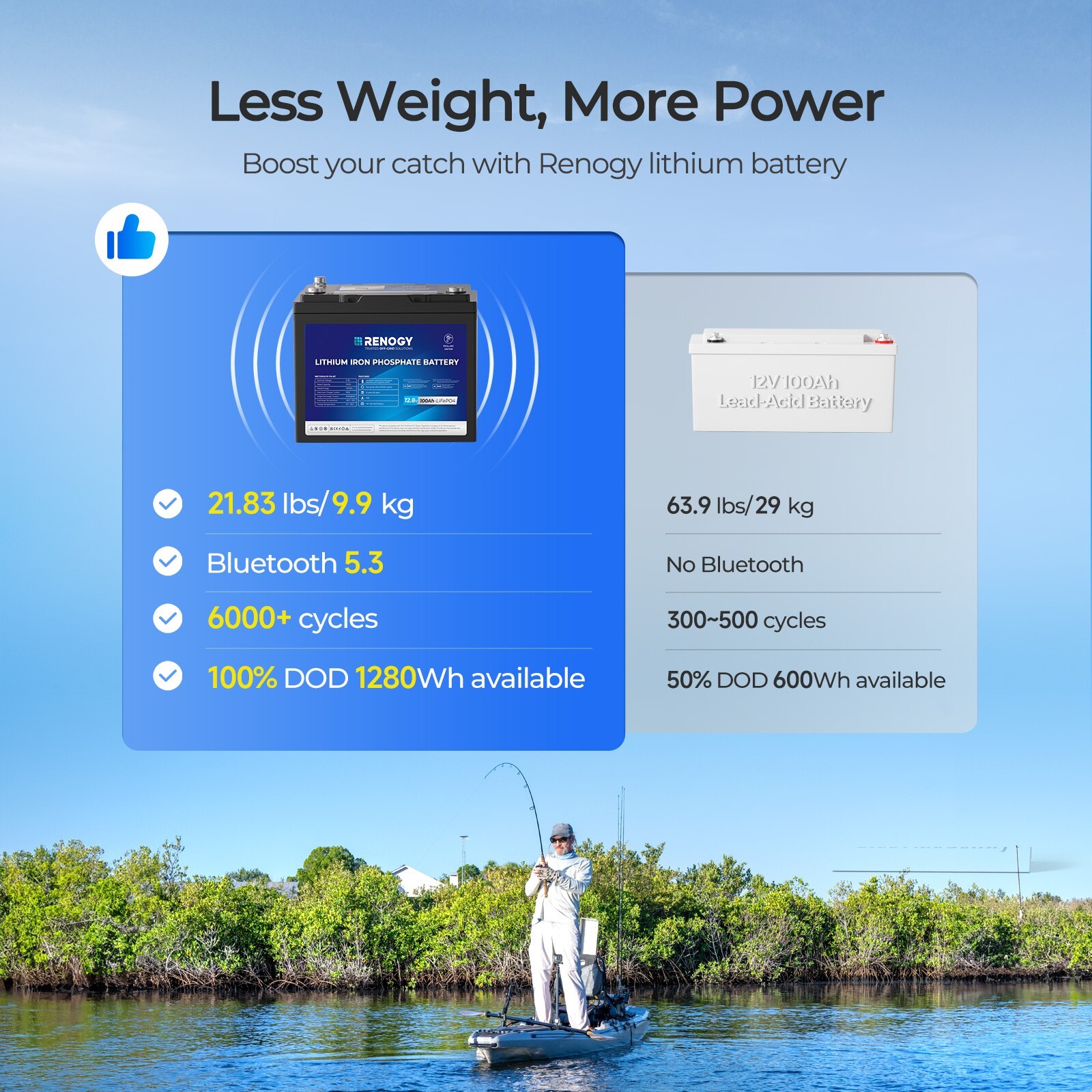 Renogy 12V 100Ah Trolling Motor Lithium Iron Phosphate Battery with Bluetooth