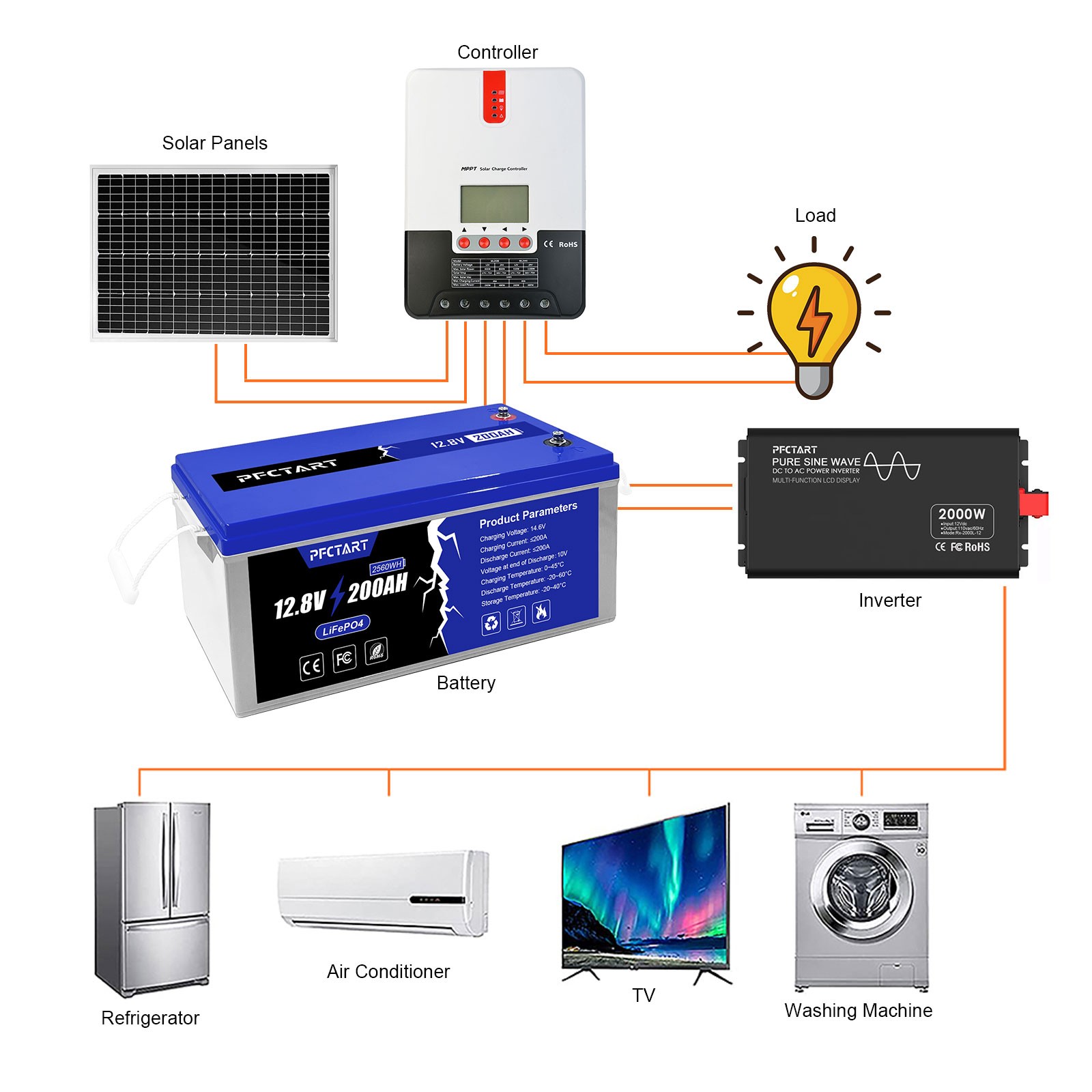PFCTART 12V 200AH LiFePO4 Deep Cycle Lithium Battery 100A BMS for RV Boat Solar
