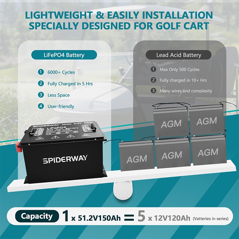 48V 150Ah Golf Cart Lithium LiFePO4 Battery 200A BMS +48V 25A Fast Charger LSV