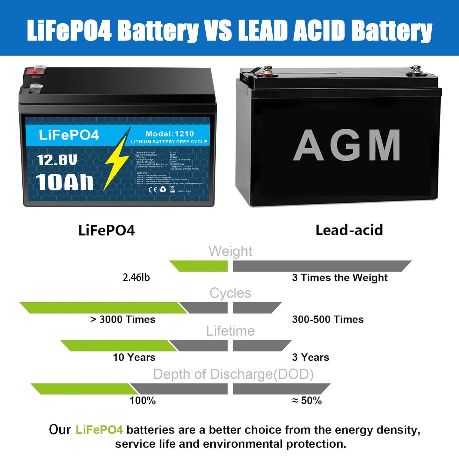 12V 10Ah LiFePo4 Lithium Battery Rechargeable for Marine RV Solar +5A Charger US