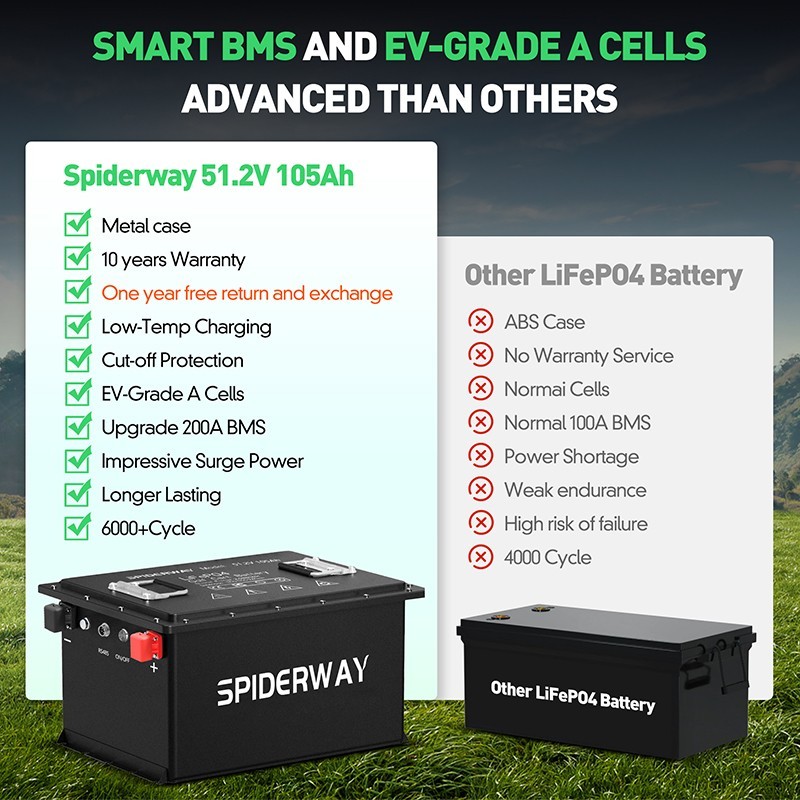 48V 105Ah Golf Cart Lithium Battery 200A BMS 6000+Cycles APP Charger Monitor Set