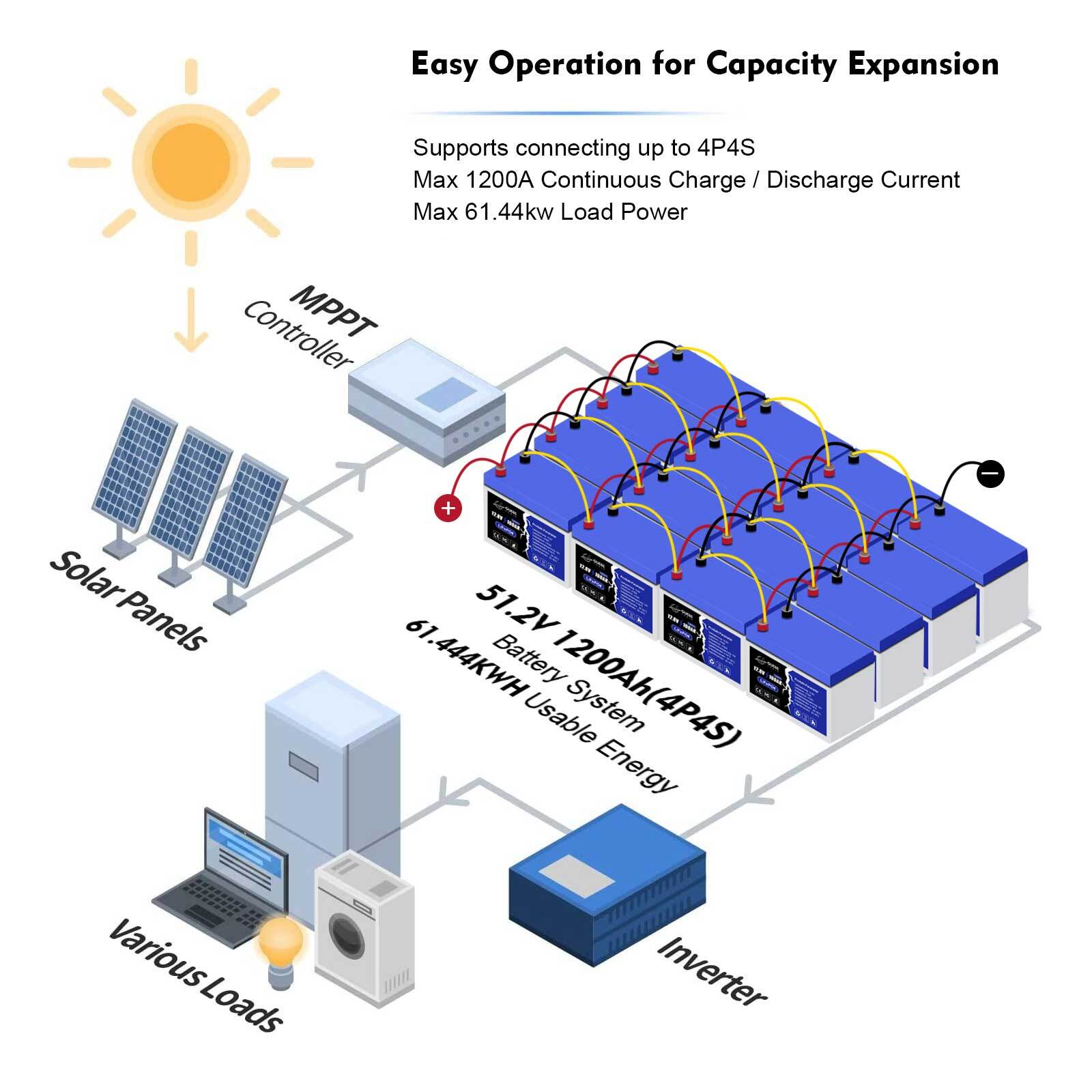 LiFePO4 Lithium Battery 12V 48V 300Ah 600Ah Deep Cycle for Solar RV Off-grid