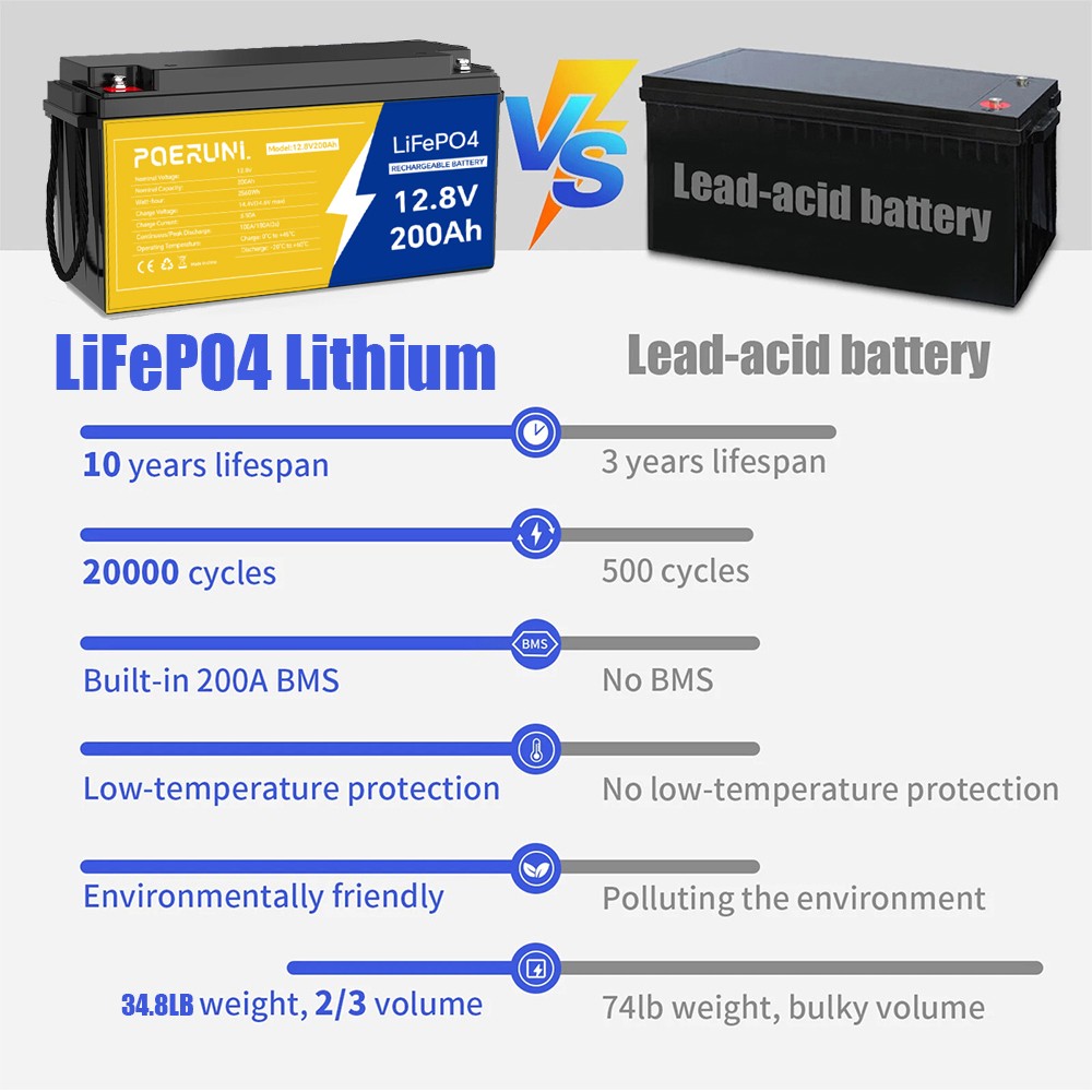 NEW 200Ah 12V LiFePO4 Lithium Battery 2560Wh Built-in BMS 15000+ Deep Cycle