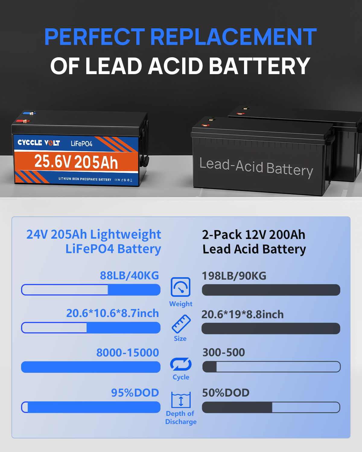 24V 200Ah LiFePO4 Lithium Battery 5120Wh BMS for Off-grid RV Solar Backup Power