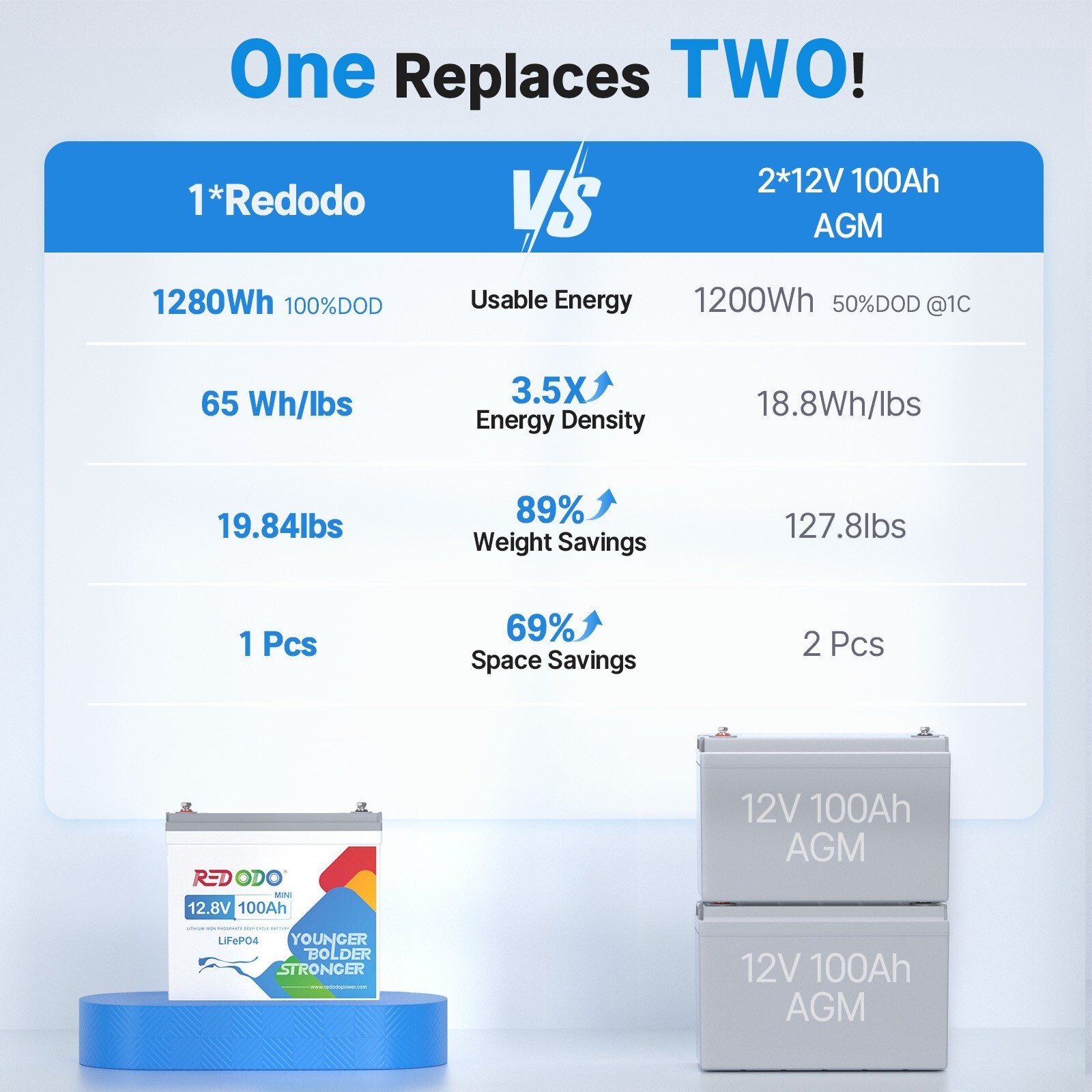 Redodo NEW 12V 100Ah LiFePO4 Deep Cycle Lithium Battery for RV Trolling Motor