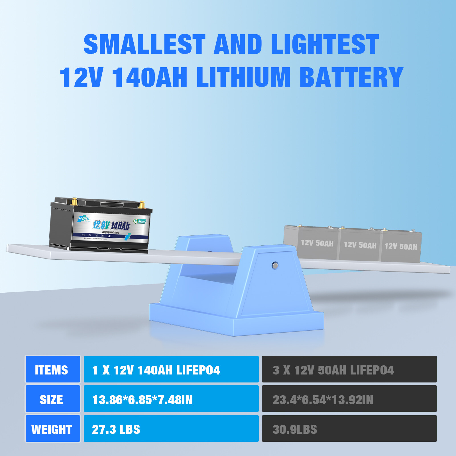 12V 140Ah LiFePO4 Akku Lithium Batterie für Wohnmobil Solar Notstromversorgung