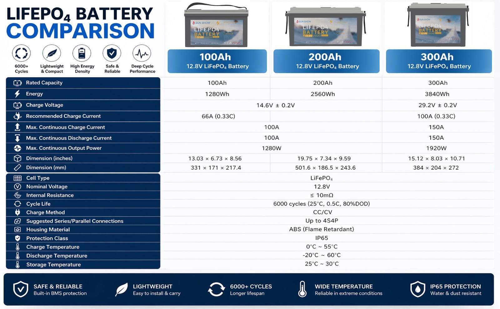 SANDISOLAR 12V 200AH 300AH LiFePO4 Lithium Battery 2560W BMS Solar RV Off-grid