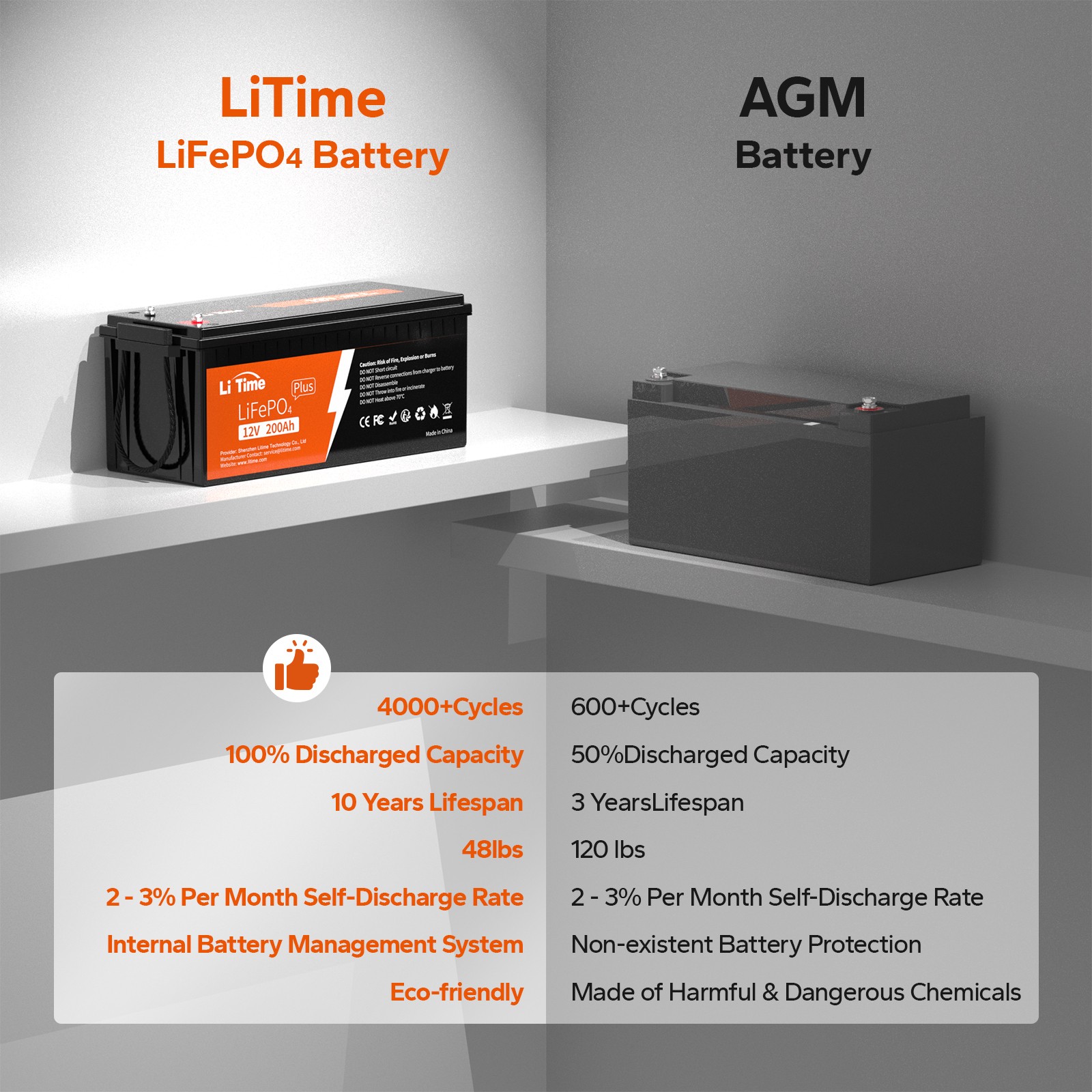 LiTime 12V 200Ah Plus LiFePO4 Lithium Battery 200A BMS for RV Solar-Refurbished